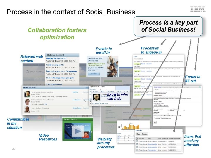 Process in the context of Social Business Process is a key part of Social