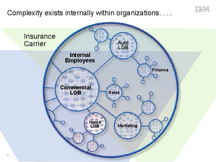 Complexity exists internally within organizations…… Insurance Carrier Auto LOB Internal Employees Finance Commercial LOB