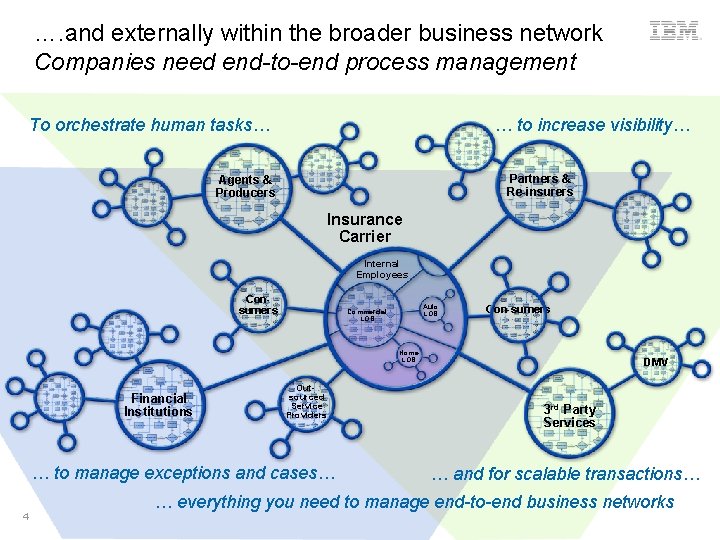 …. and externally within the broader business network Companies need end-to-end process management To