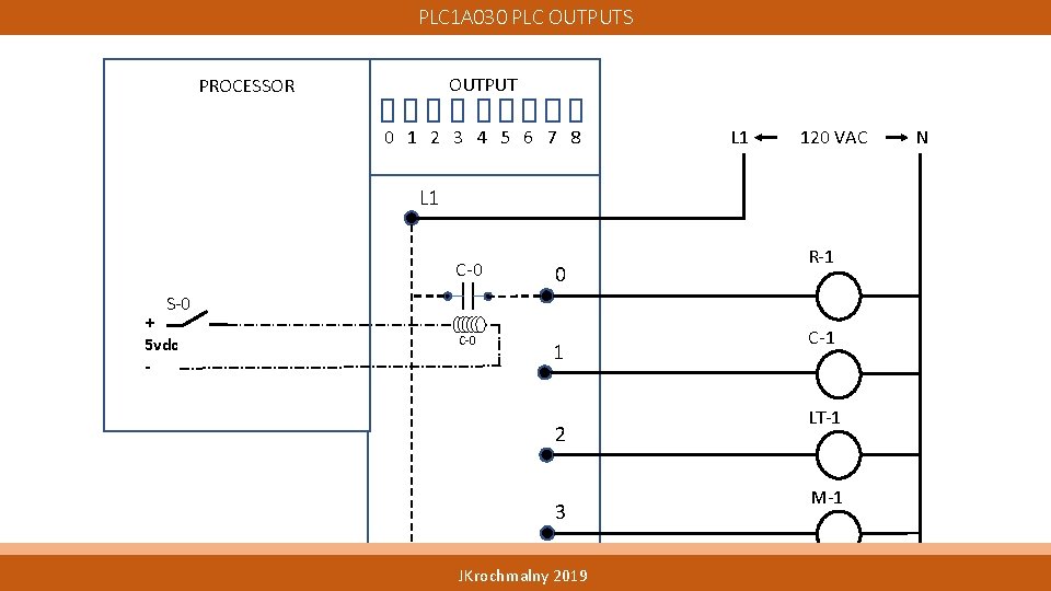 PLC 1 A 030 PLC OUTPUTS OUTPUT PROCESSOR 0 1 2 3 4 5 PLC 1 A 030 PLC OUTPUTS OUTPUT PROCESSOR 0 1 2 3 4 5