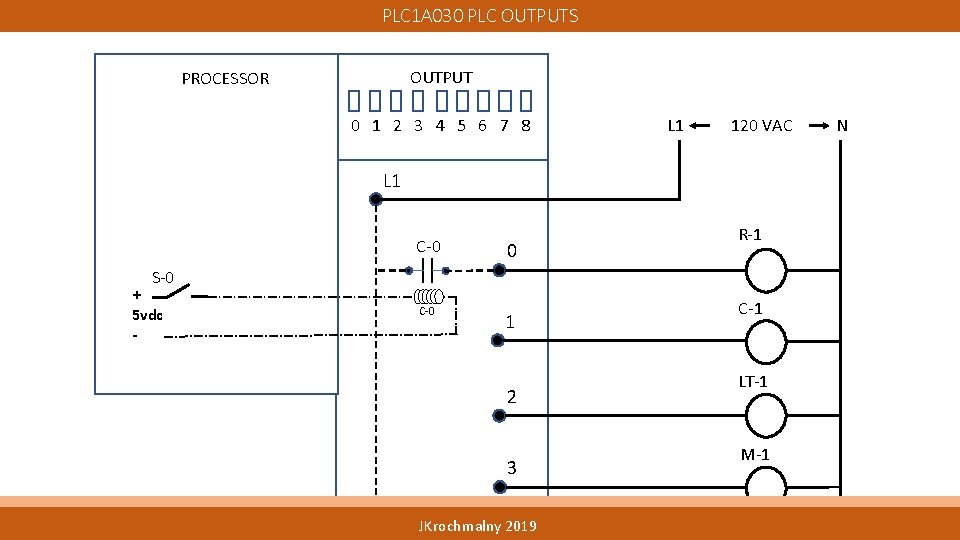 PLC 1 A 030 PLC OUTPUTS OUTPUT PROCESSOR 0 1 2 3 4 5