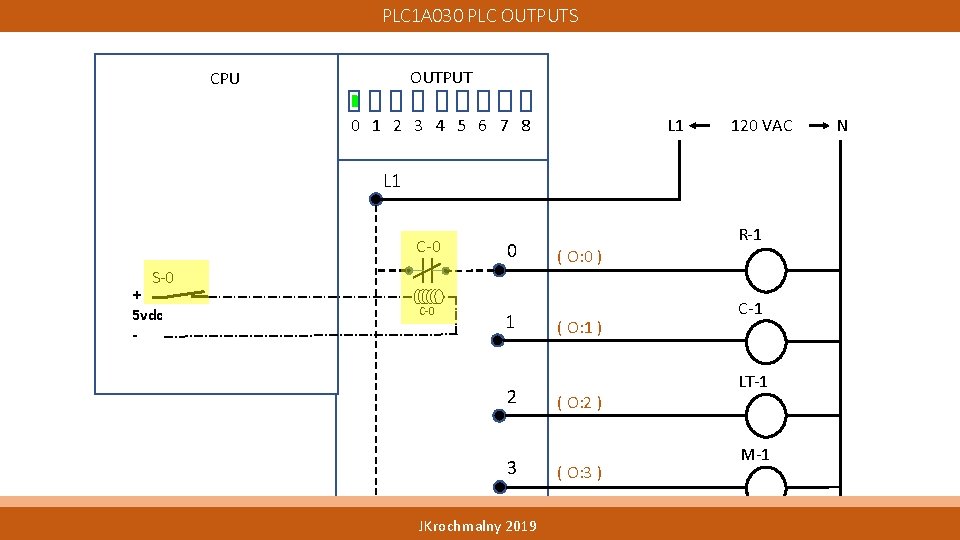 PLC 1 A 030 PLC OUTPUTS OUTPUT CPU 0 1 2 3 4 5