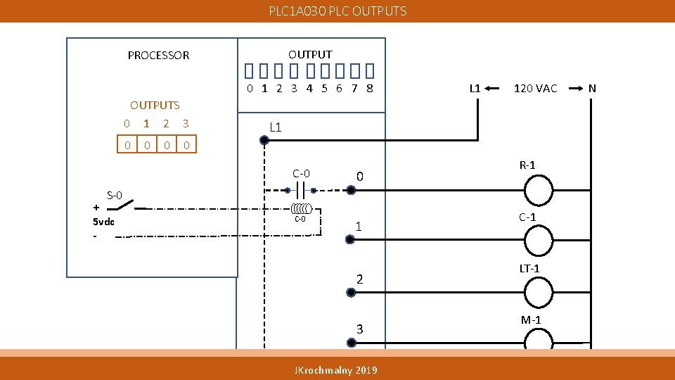 PLC 1 A 030 PLC OUTPUTS OUTPUT PROCESSOR 0 1 2 3 4 5 PLC 1 A 030 PLC OUTPUTS OUTPUT PROCESSOR 0 1 2 3 4 5