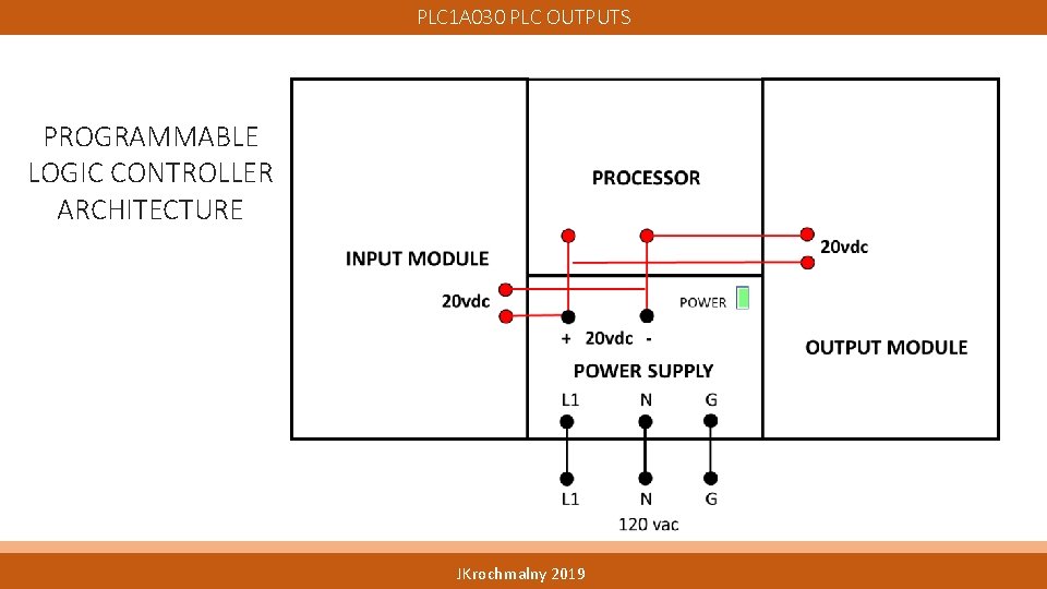 PLC 1 A 030 PLC OUTPUTS PROGRAMMABLE LOGIC CONTROLLER ARCHITECTURE JKrochmalny 2019 