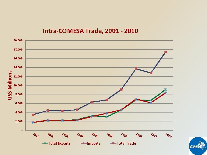 Intra-COMESA Trade, 2001 - 2010 20, 000 18, 000 16, 000 US$ Millions 14,