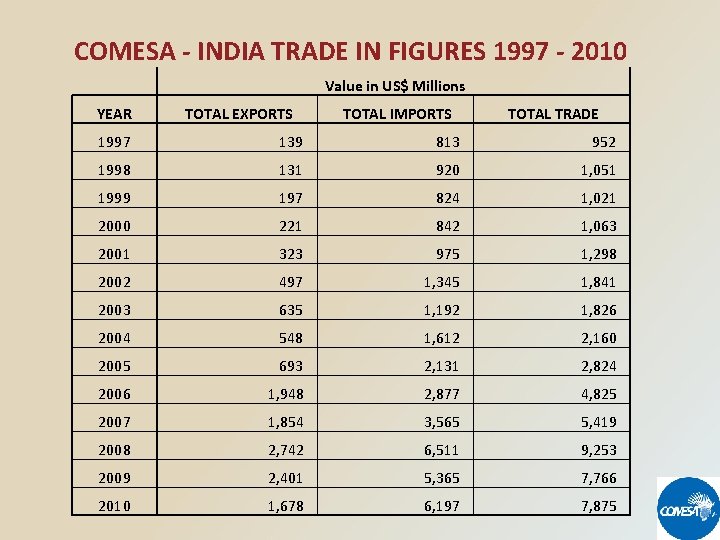 COMESA - INDIA TRADE IN FIGURES 1997 - 2010 Value in US$ Millions YEAR