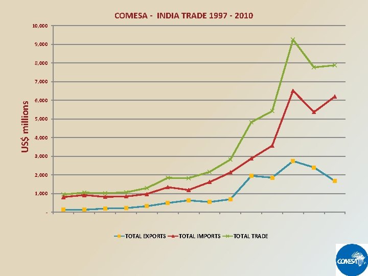 COMESA - INDIA TRADE 1997 - 2010 10, 000 9, 000 8, 000 US$