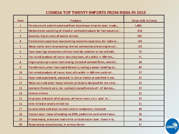 COMESA TOP TWENTY IMPORTS FROM INDIA IN 2010 Rank Products Value (US$ millions) 1