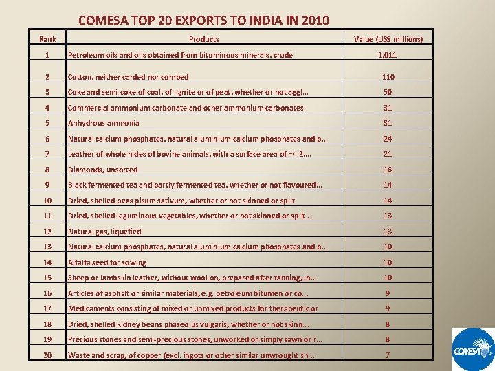 COMESA TOP 20 EXPORTS TO INDIA IN 2010 Rank Products Value (US$ millions) 1