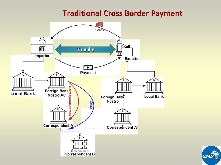 Traditional Cross Border Payment Trade 