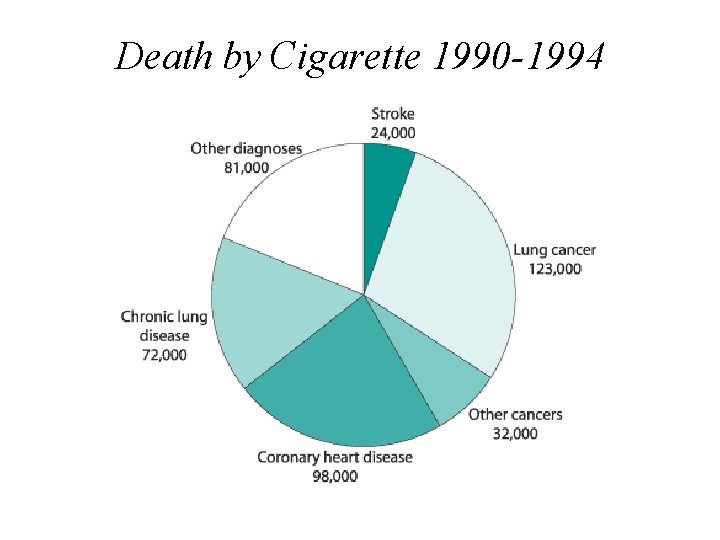 Death by Cigarette 1990 -1994 