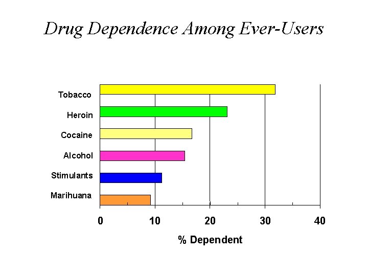 Drug Dependence Among Ever-Users Tobacco Heroin Cocaine Alcohol Stimulants Marihuana 0 10 20 %