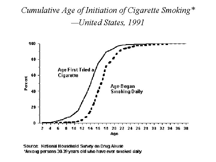 Cumulative Age of Initiation of Cigarette Smoking* —United States, 1991 