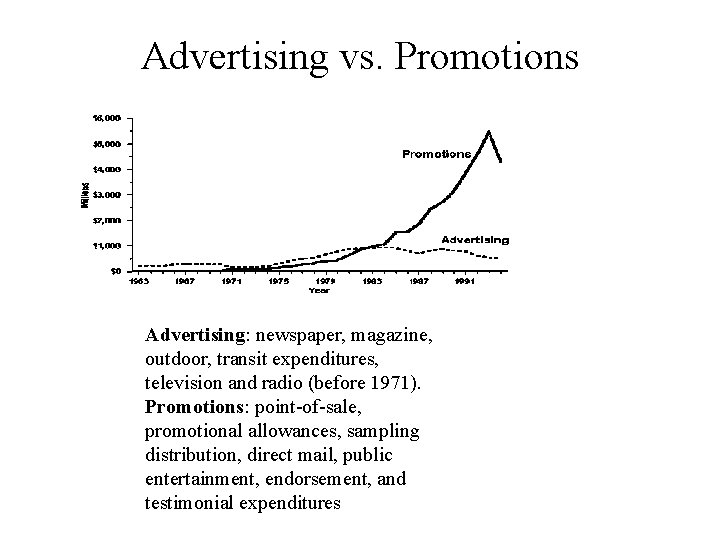 Advertising vs. Promotions Advertising: newspaper, magazine, outdoor, transit expenditures, television and radio (before 1971).