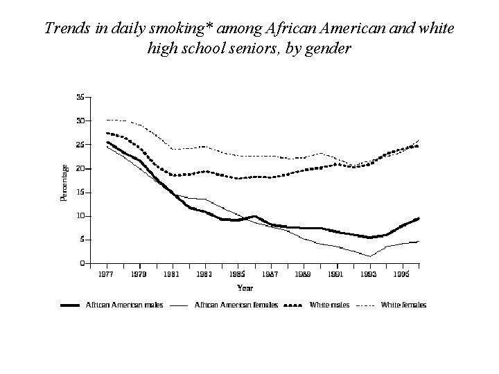 Trends in daily smoking* among African American and white high school seniors, by gender