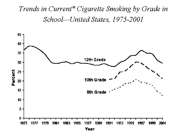 Trends in Current* Cigarette Smoking by Grade in School—United States, 1975 -2001 