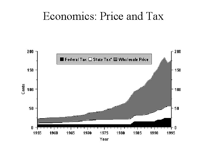 Economics: Price and Tax 