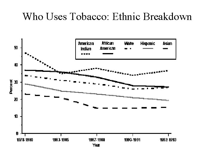 Who Uses Tobacco: Ethnic Breakdown 