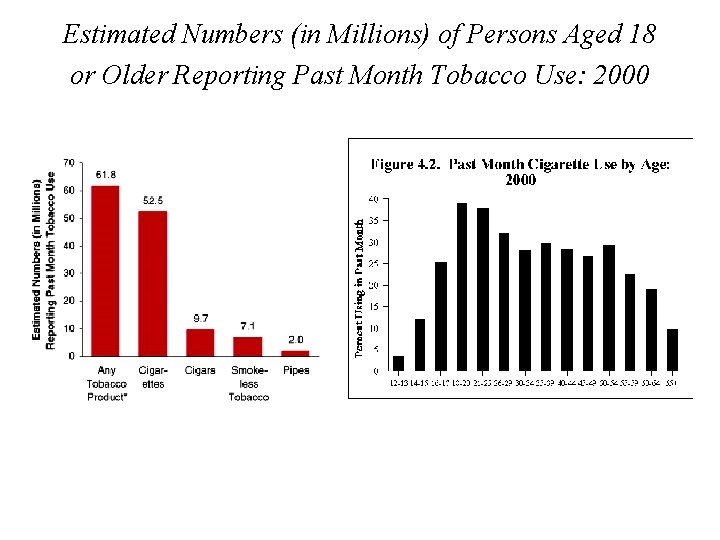 Estimated Numbers (in Millions) of Persons Aged 18 or Older Reporting Past Month Tobacco