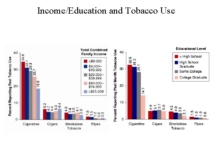 Income/Education and Tobacco Use 