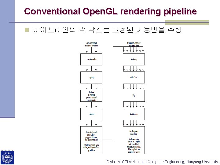 Conventional Open. GL rendering pipeline n 파이프라인의 각 박스는 고정된 기능만을 수행 Division of