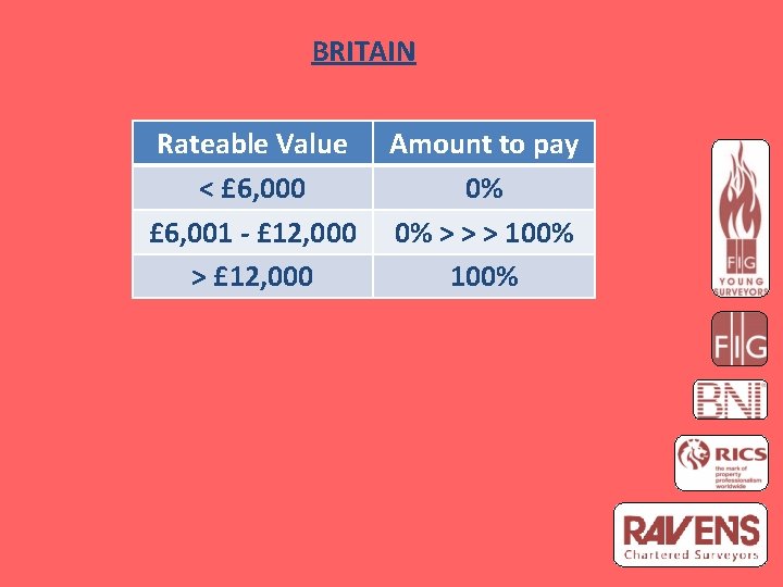 BRITAIN Rateable Value < £ 6, 000 £ 6, 001 - £ 12, 000