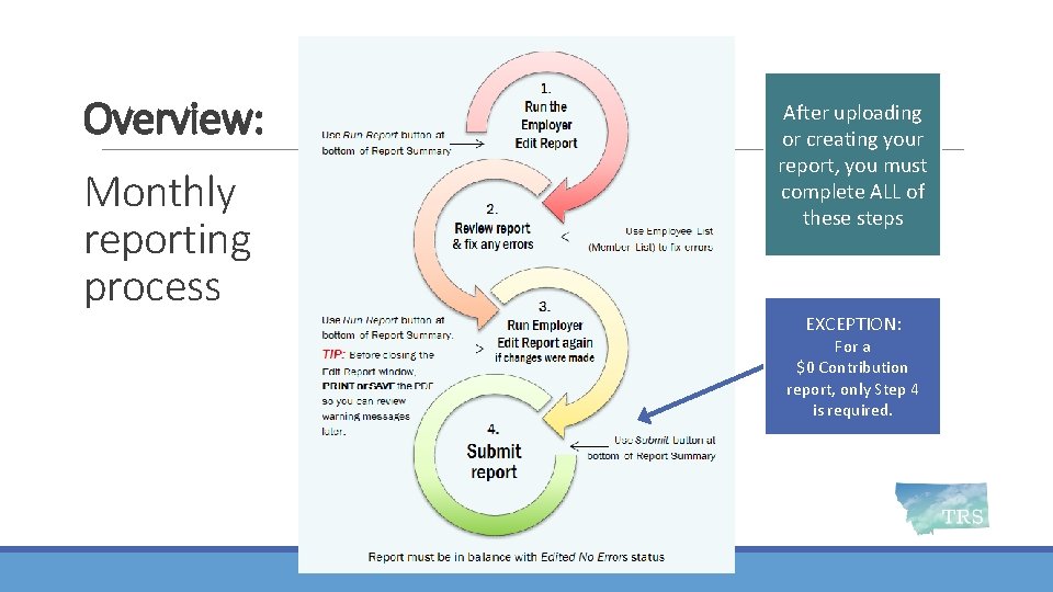 Overview: Monthly reporting process After uploading or creating your report, you must complete ALL
