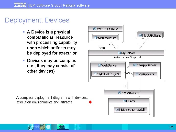 IBM Software Group | Rational software Deployment: Devices § A Device is a physical