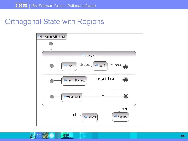 IBM Software Group | Rational software Orthogonal State with Regions 102 