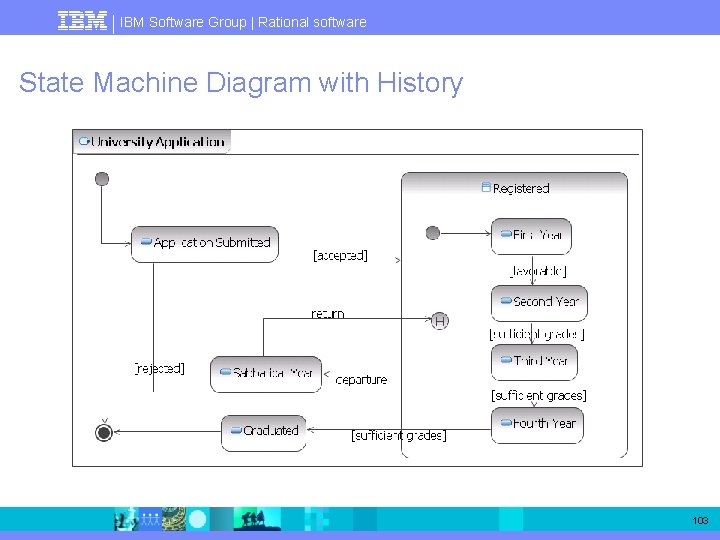 IBM Software Group | Rational software State Machine Diagram with History 103 