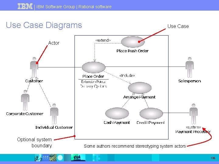 IBM Software Group | Rational software Use Case Diagrams Use Case Actor Optional system