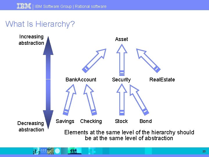 IBM Software Group | Rational software What Is Hierarchy? Increasing abstraction Asset Bank. Account