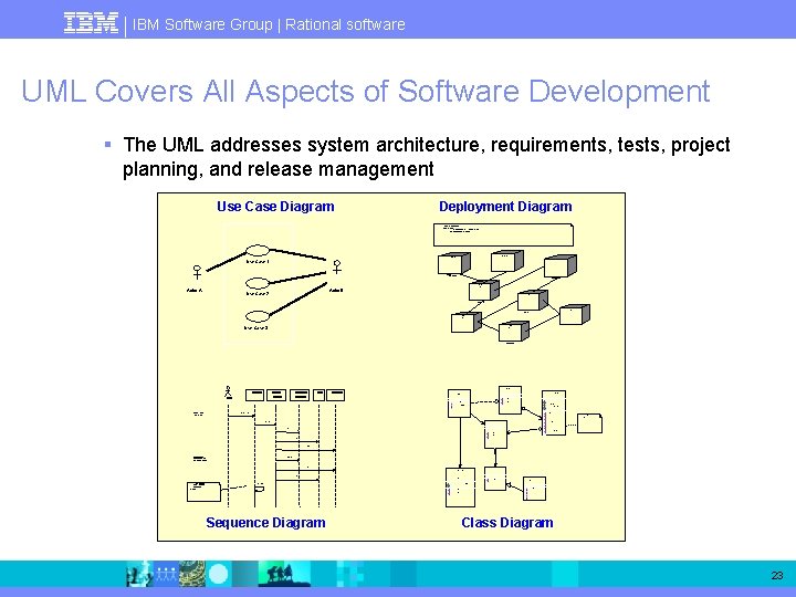 IBM Software Group | Rational software UML Covers All Aspects of Software Development §