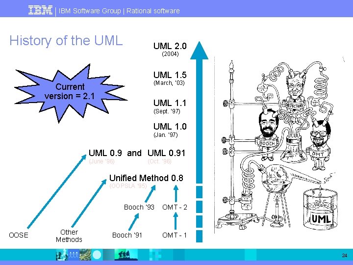 IBM Software Group | Rational software History of the UML 2. 0 (2004) UML