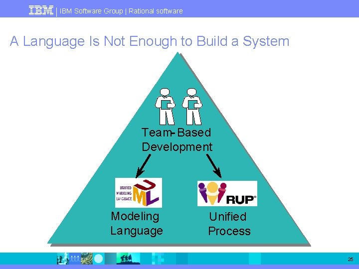 IBM Software Group | Rational software A Language Is Not Enough to Build a
