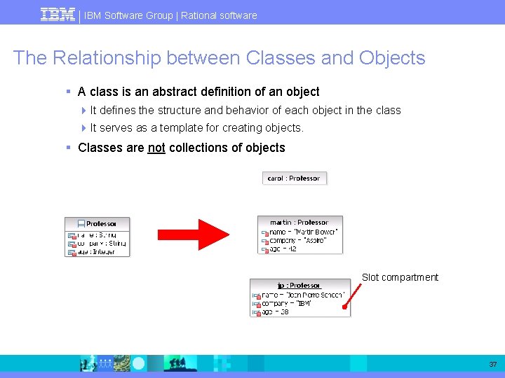 IBM Software Group | Rational software The Relationship between Classes and Objects § A