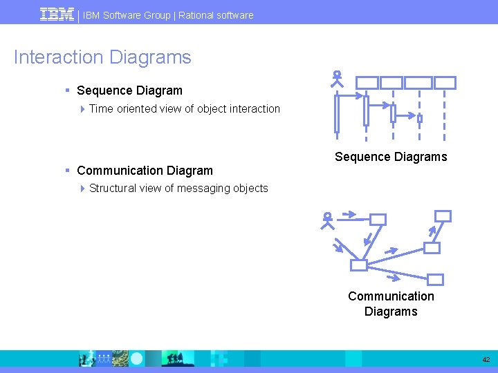 IBM Software Group | Rational software Interaction Diagrams § Sequence Diagram 4 Time oriented