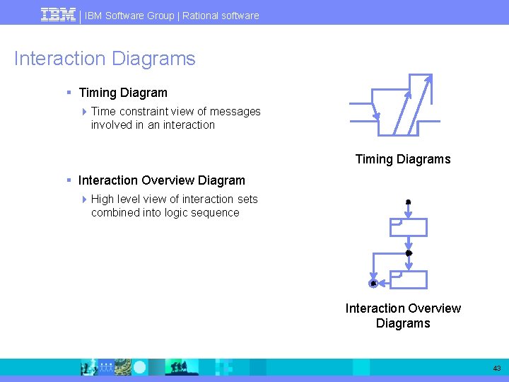 IBM Software Group | Rational software Interaction Diagrams § Timing Diagram 4 Time constraint