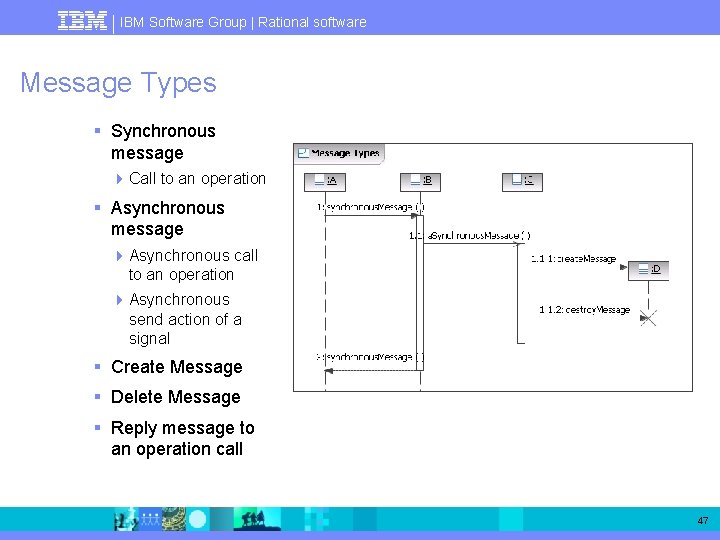 IBM Software Group | Rational software Message Types § Synchronous message 4 Call to