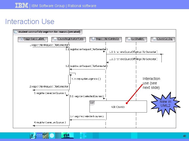 IBM Software Group | Rational software Interaction Use Interaction use (see next slide) New