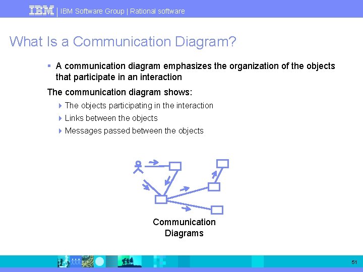 IBM Software Group | Rational software What Is a Communication Diagram? § A communication