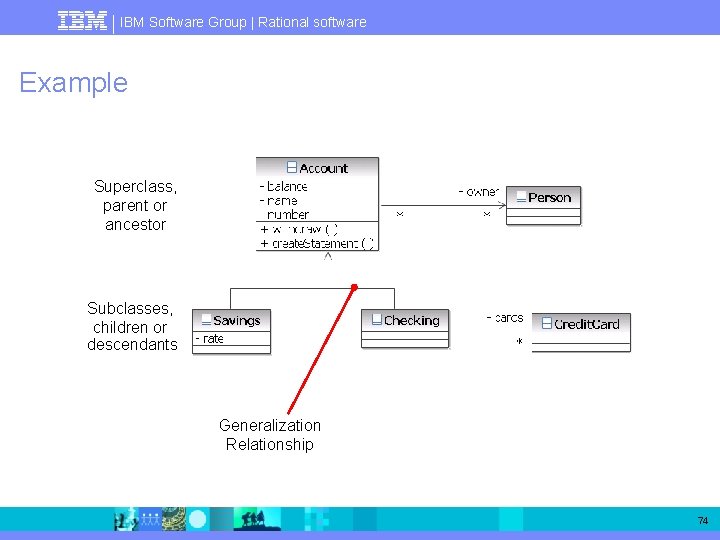 IBM Software Group | Rational software Example Superclass, parent or ancestor Subclasses, children or