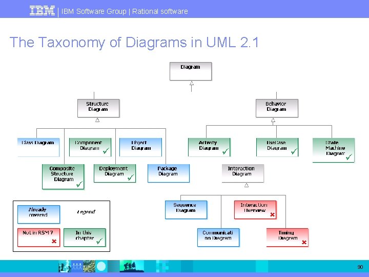 IBM Software Group | Rational software The Taxonomy of Diagrams in UML 2. 1