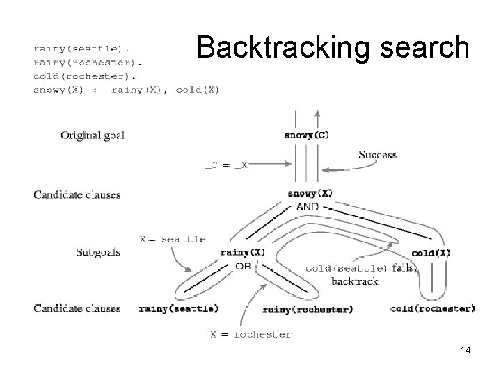 Backtracking search 14 Backtracking search 14