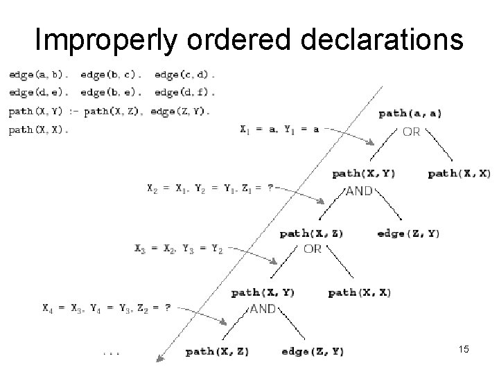 Improperly ordered declarations 15 