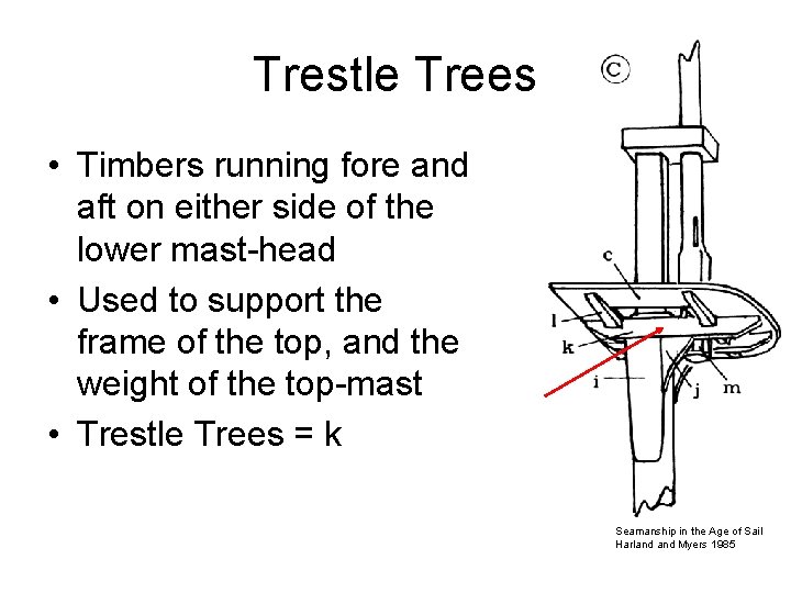 Trestle Trees • Timbers running fore and aft on either side of the lower