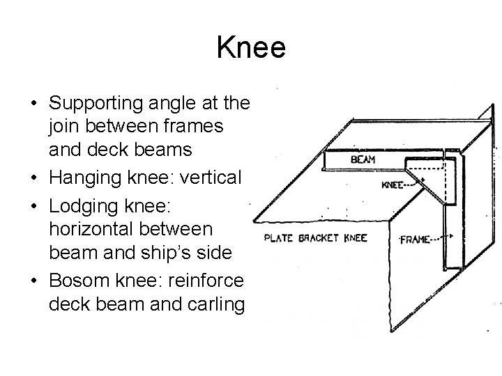 Knee • Supporting angle at the join between frames and deck beams • Hanging