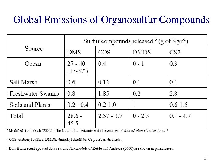 Global Emissions of Organosulfur Compounds 14 