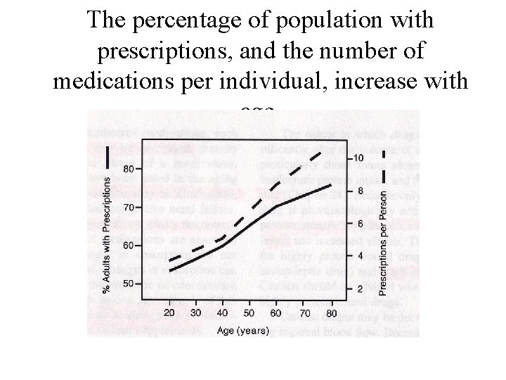 The percentage of population with prescriptions, and the number of medications per individual, increase