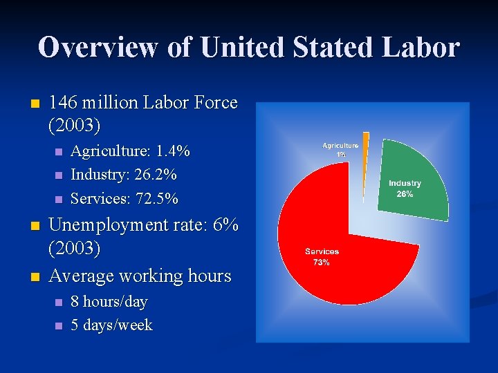 Overview of United Stated Labor n 146 million Labor Force (2003) n n n